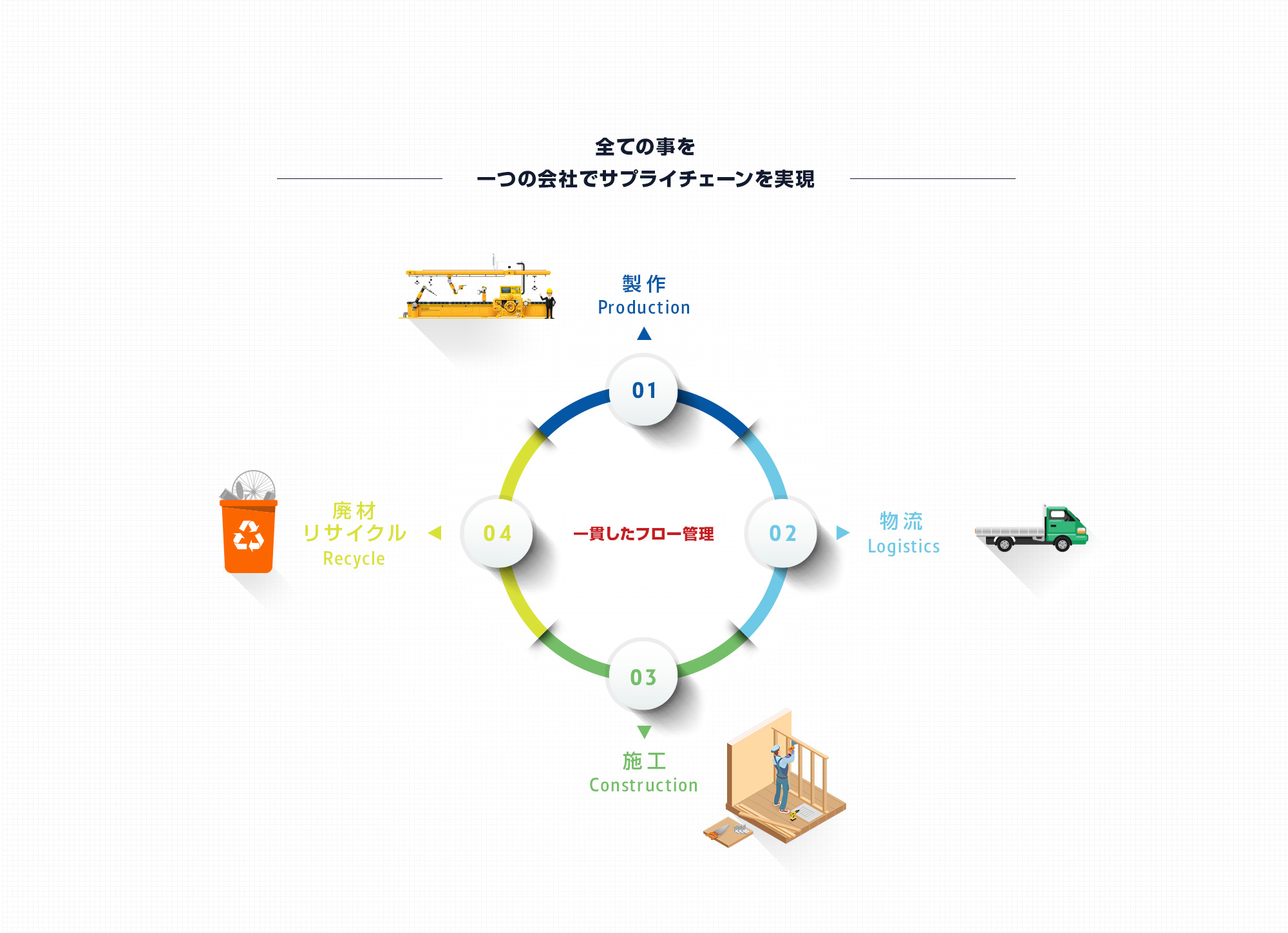 一貫したフロー管理